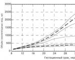 Oligohydramnios during pregnancy: causes and consequences, what is dangerous for the child, moderate, severe